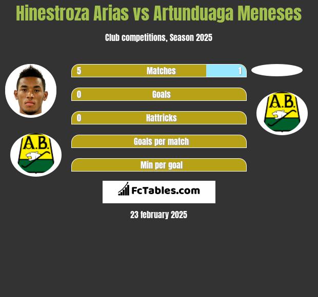 Hinestroza Arias vs Artunduaga Meneses h2h player stats