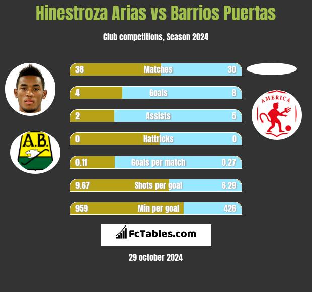 Hinestroza Arias vs Barrios Puertas h2h player stats