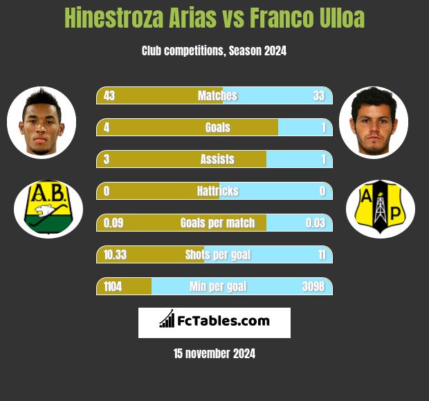 Hinestroza Arias vs Franco Ulloa h2h player stats