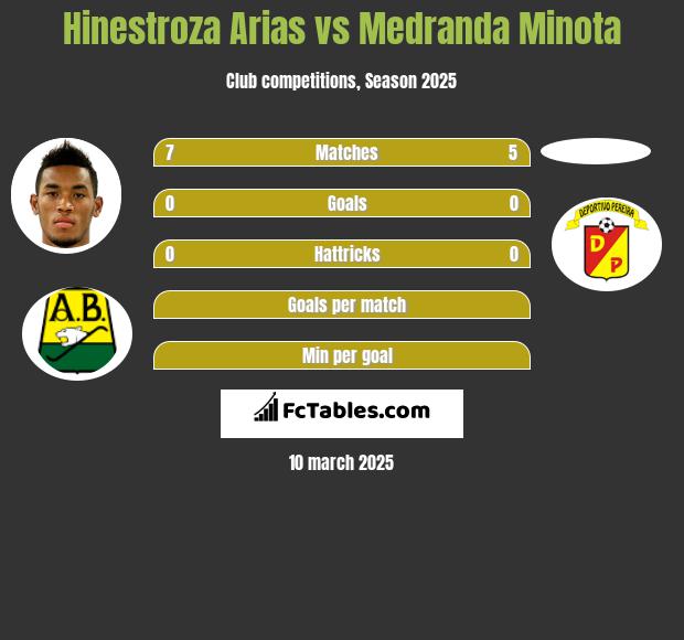 Hinestroza Arias vs Medranda Minota h2h player stats