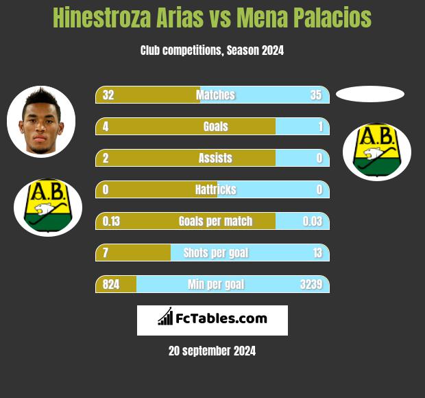 Hinestroza Arias vs Mena Palacios h2h player stats