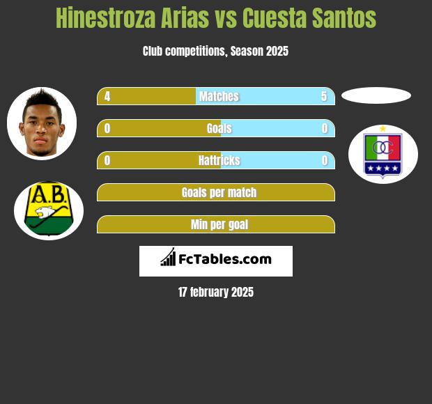 Hinestroza Arias vs Cuesta Santos h2h player stats