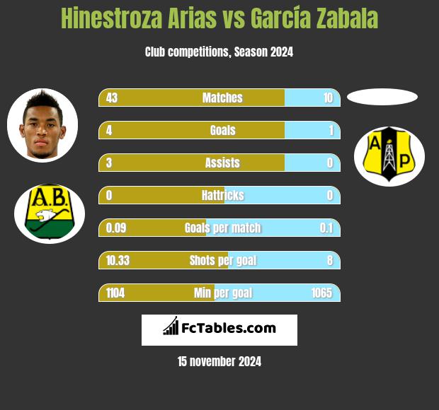 Hinestroza Arias vs García Zabala h2h player stats