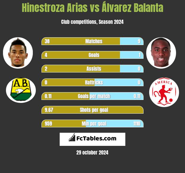 Hinestroza Arias vs Álvarez Balanta h2h player stats