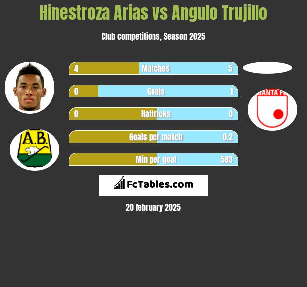 Hinestroza Arias vs Angulo Trujillo h2h player stats