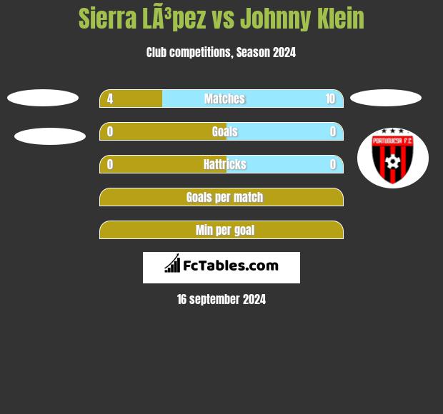 Sierra LÃ³pez vs Johnny Klein h2h player stats