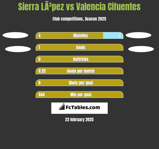 Sierra LÃ³pez vs Valencia Cifuentes h2h player stats