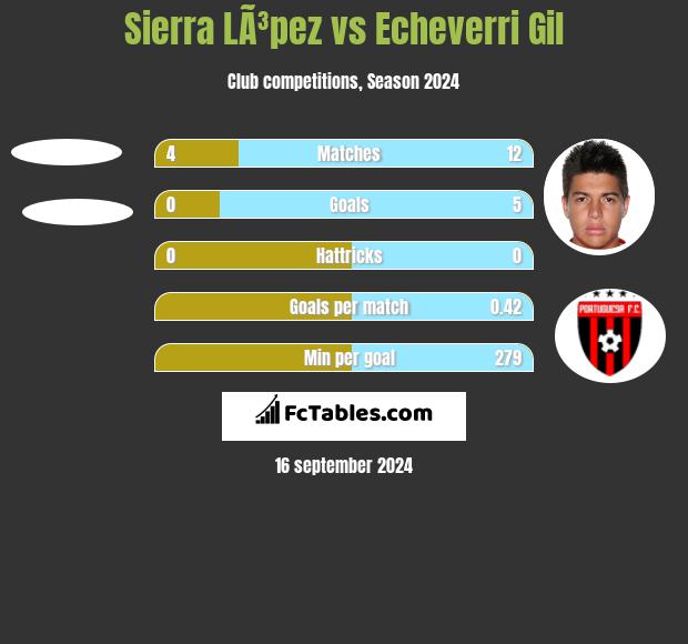 Sierra LÃ³pez vs Echeverri Gil h2h player stats