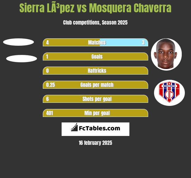 Sierra LÃ³pez vs Mosquera Chaverra h2h player stats