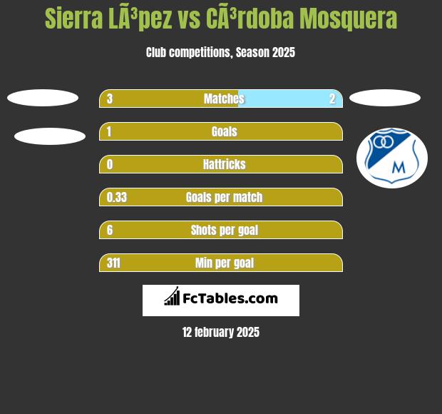 Sierra LÃ³pez vs CÃ³rdoba Mosquera h2h player stats