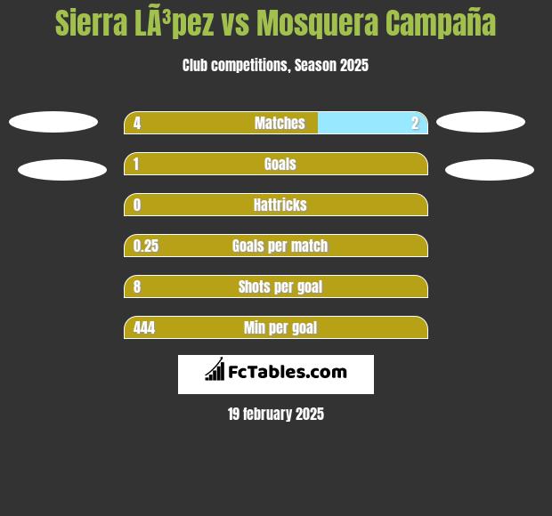 Sierra LÃ³pez vs Mosquera Campaña h2h player stats