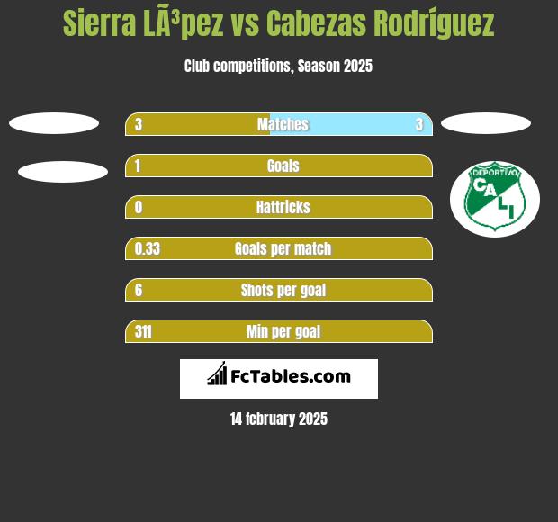 Sierra LÃ³pez vs Cabezas Rodríguez h2h player stats