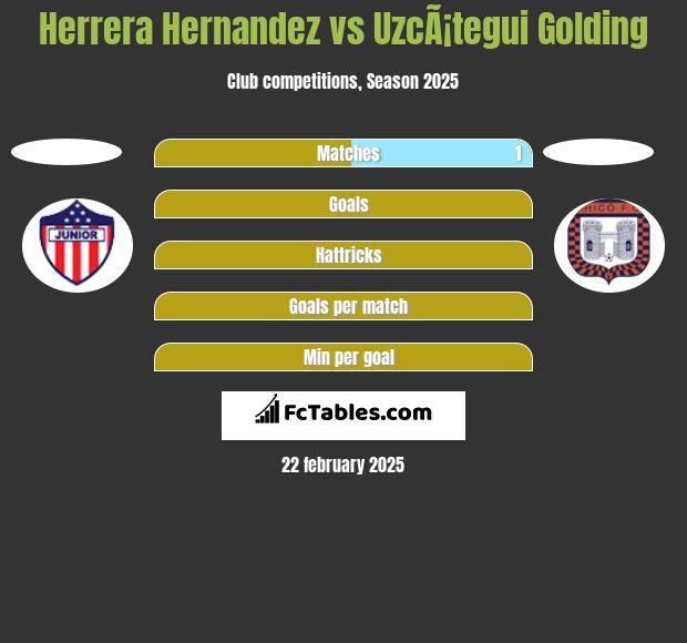 Herrera Hernandez vs UzcÃ¡tegui Golding h2h player stats