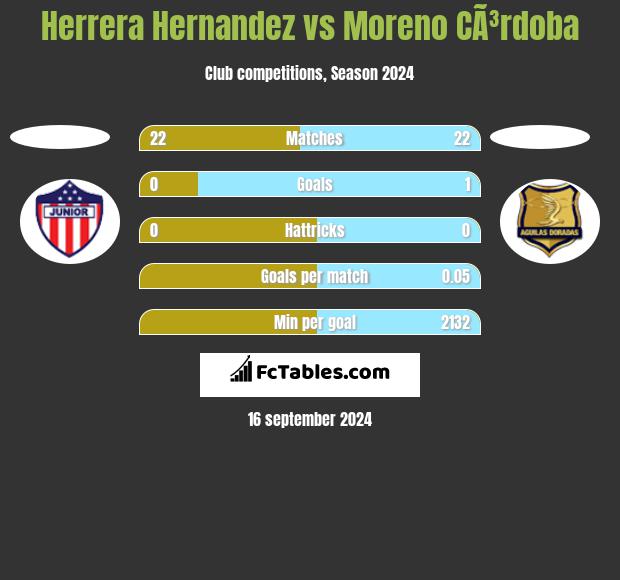 Herrera Hernandez vs Moreno CÃ³rdoba h2h player stats