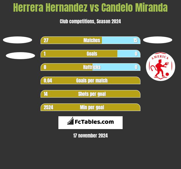 Herrera Hernandez vs Candelo Miranda h2h player stats