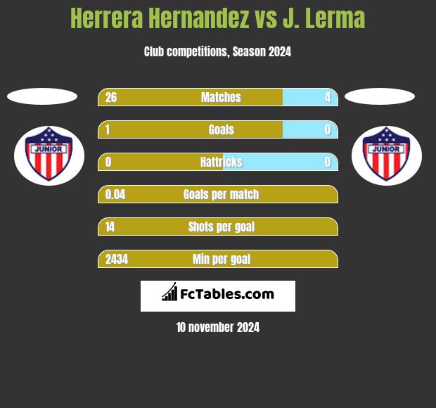 Herrera Hernandez vs J. Lerma h2h player stats