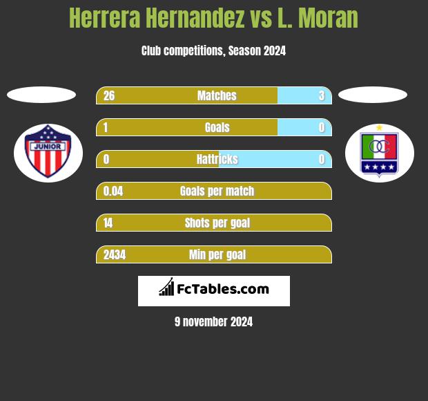 Herrera Hernandez vs L. Moran h2h player stats