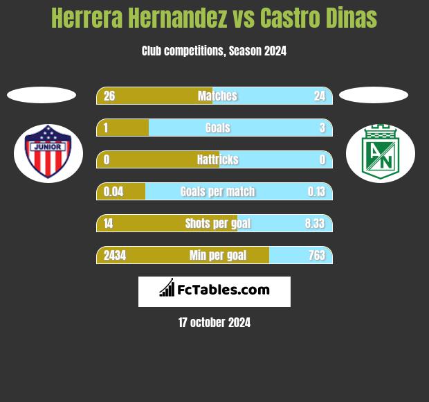 Herrera Hernandez vs Castro Dinas h2h player stats