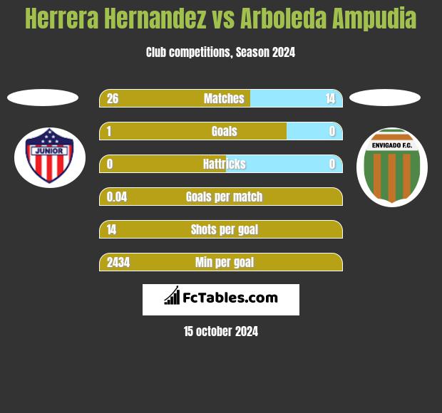 Herrera Hernandez vs Arboleda Ampudia h2h player stats