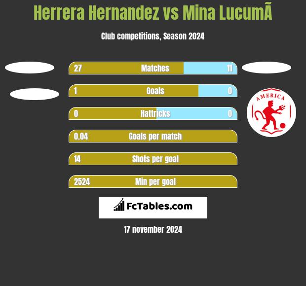 Herrera Hernandez vs Mina  LucumÃ­ h2h player stats