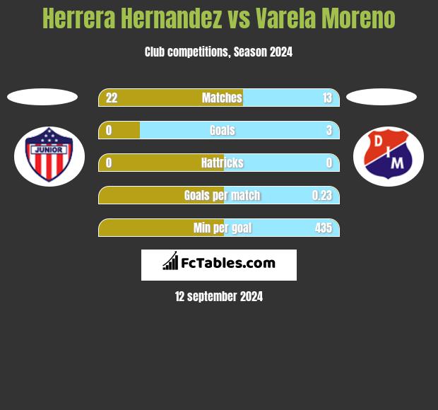 Herrera Hernandez vs Varela Moreno h2h player stats