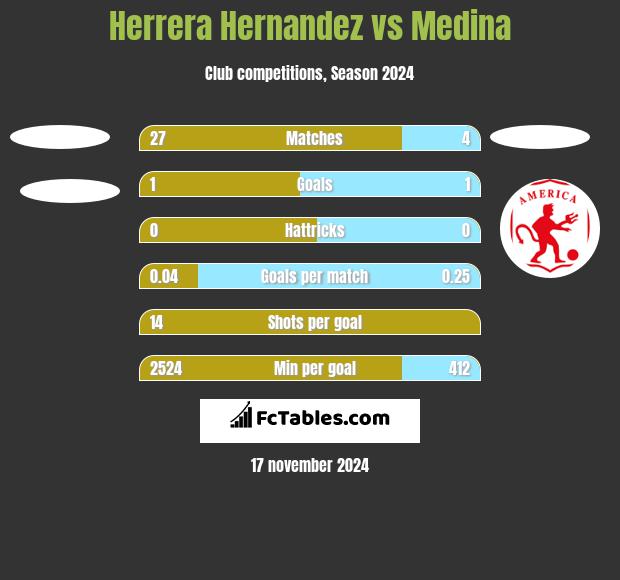 Herrera Hernandez vs Medina h2h player stats