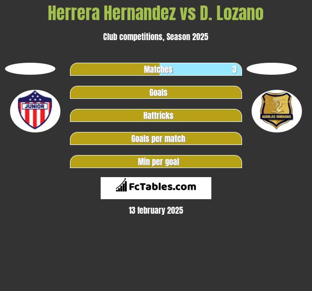 Herrera Hernandez vs D. Lozano h2h player stats