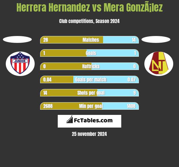 Herrera Hernandez vs Mera GonzÃ¡lez h2h player stats