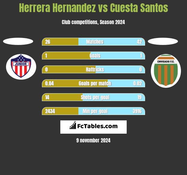 Herrera Hernandez vs Cuesta Santos h2h player stats