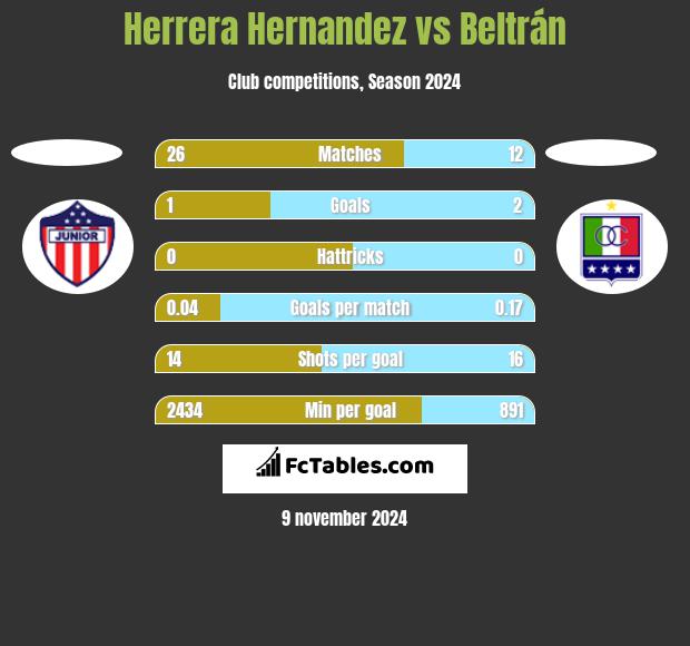 Herrera Hernandez vs Beltrán h2h player stats