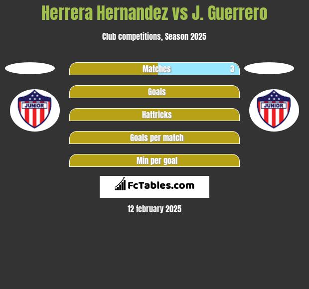 Herrera Hernandez vs J. Guerrero h2h player stats