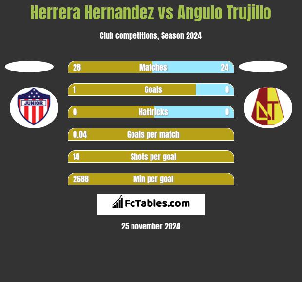 Herrera Hernandez vs Angulo Trujillo h2h player stats