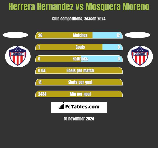 Herrera Hernandez vs Mosquera Moreno h2h player stats