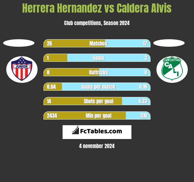 Herrera Hernandez vs Caldera Alvis h2h player stats