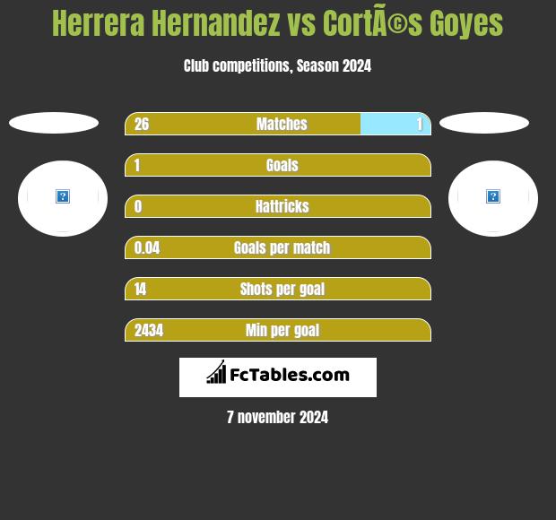 Herrera Hernandez vs CortÃ©s Goyes h2h player stats