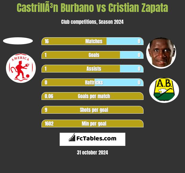 CastrillÃ³n Burbano vs Cristian Zapata h2h player stats