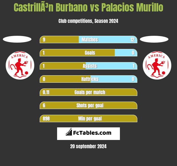 CastrillÃ³n Burbano vs Palacios Murillo h2h player stats