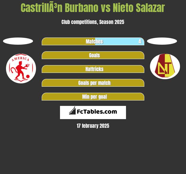 CastrillÃ³n Burbano vs Nieto Salazar h2h player stats