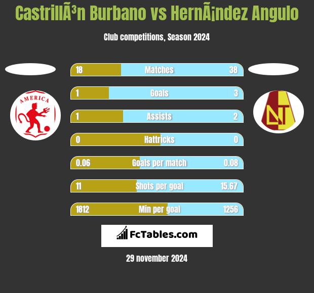 CastrillÃ³n Burbano vs HernÃ¡ndez Angulo h2h player stats