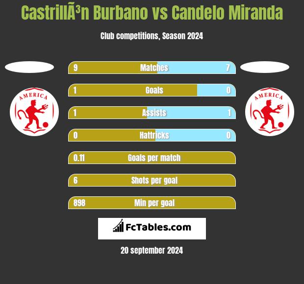 CastrillÃ³n Burbano vs Candelo Miranda h2h player stats