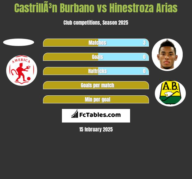 CastrillÃ³n Burbano vs Hinestroza Arias h2h player stats