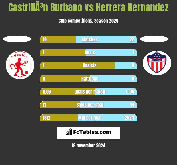 CastrillÃ³n Burbano vs Herrera Hernandez h2h player stats