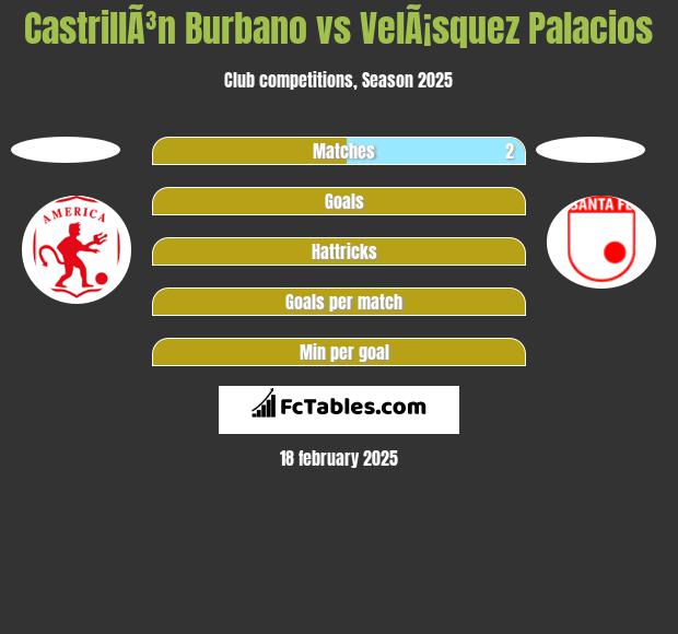 CastrillÃ³n Burbano vs VelÃ¡squez Palacios h2h player stats