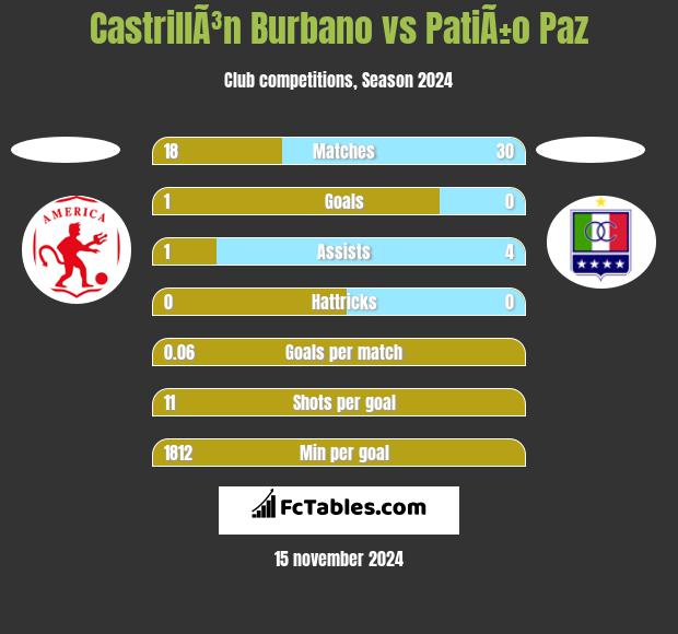 CastrillÃ³n Burbano vs PatiÃ±o Paz h2h player stats