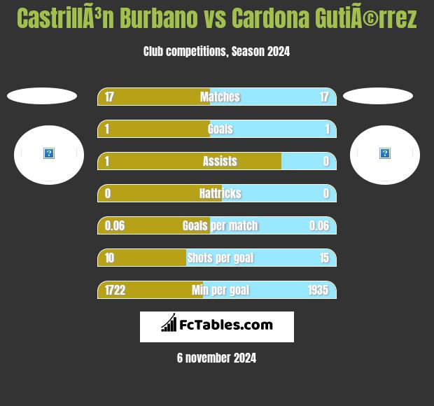 CastrillÃ³n Burbano vs Cardona GutiÃ©rrez h2h player stats