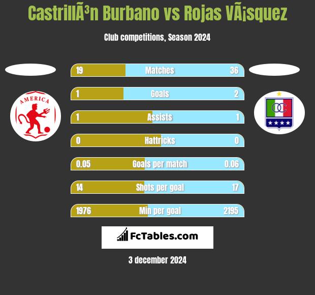 CastrillÃ³n Burbano vs Rojas VÃ¡squez h2h player stats