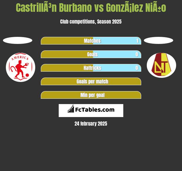 CastrillÃ³n Burbano vs GonzÃ¡lez NiÃ±o h2h player stats