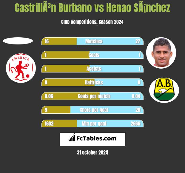 CastrillÃ³n Burbano vs Henao SÃ¡nchez h2h player stats