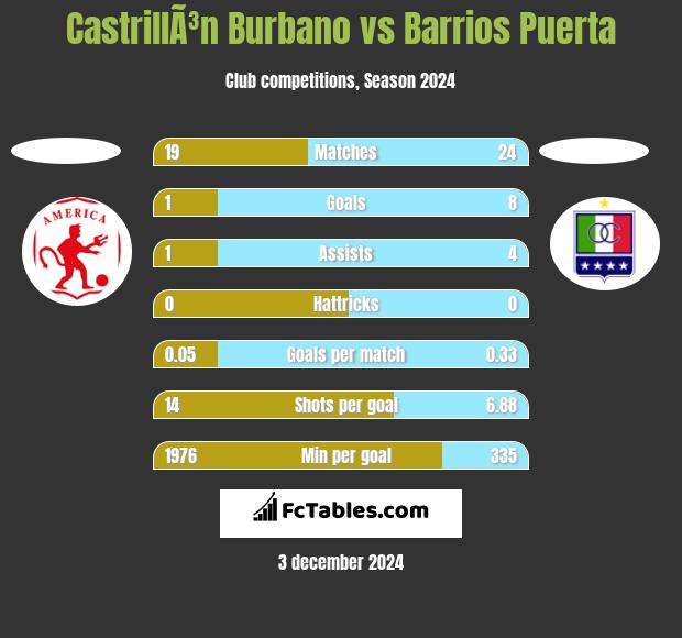 CastrillÃ³n Burbano vs Barrios Puerta h2h player stats