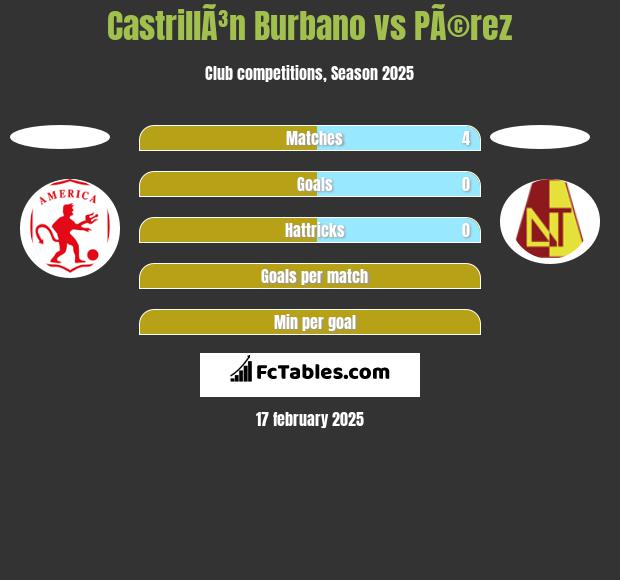 CastrillÃ³n Burbano vs PÃ©rez h2h player stats